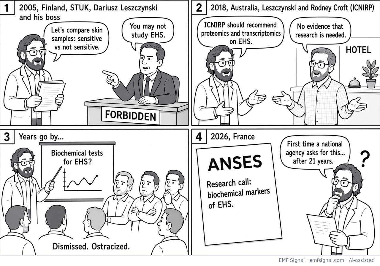 Four-panel comic. 2005 Finland: Dariusz Leszczynski proposes at STUK to compare skin samples from EHS-sensitive vs non-sensitive subjects; his boss forbids EHS research. 2018 Australia: Leszczynski tells Rodney Croft that ICNIRP should recommend proteomics and transcriptomics on EHS; Croft says no evidence that research is needed. Years pass; Leszczynski presents biochemical tests for EHS to skeptical peers, dismissed and ostracized. 2026 France: ANSES issues a research call for biochemical markers of EHS; Leszczynski notes it is the first national agency to ask, after 21 years.