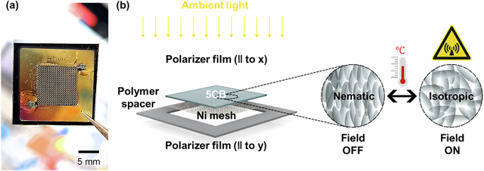 Photograph of the square sensor chip beside a schematic of its layers and of its switch between the nematic and isotropic phases.